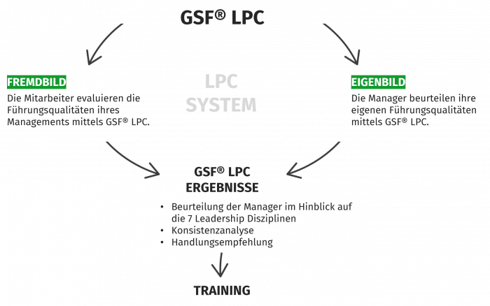 LPC System